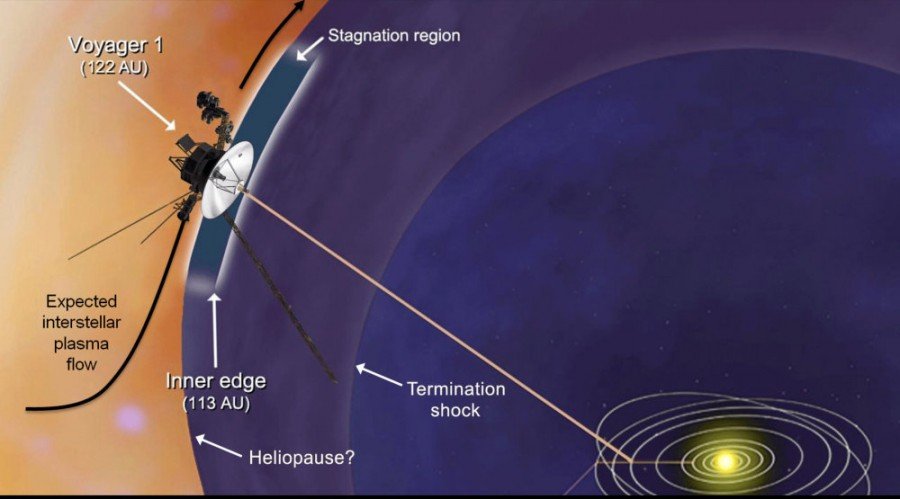 Gráfico de la nasa de la situacion respecto a la tierra de la sonda voyager1