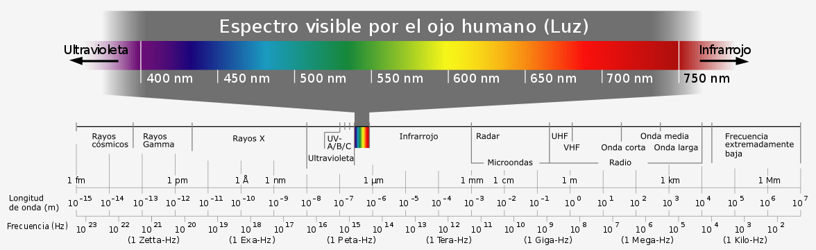 1176px Electromagnetic Spectrum Es.svg , Planeta Incógnito