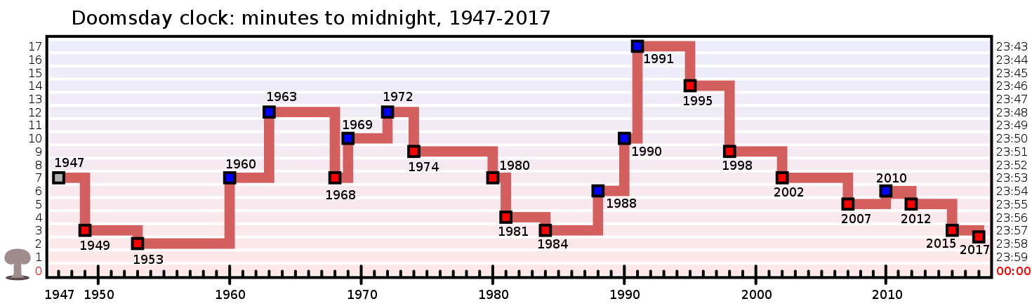 Cambios en la hora del Reloj del Juicio Final desde 1947