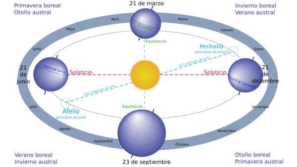 Estaciones, solsticios y equinoccios, a medida que la Tierra gira alrededor del Sol.
